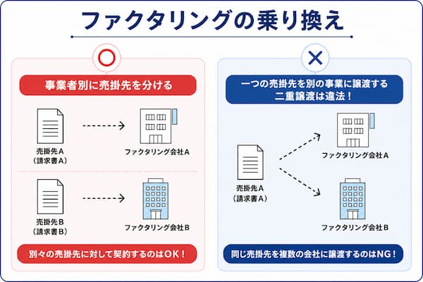 ファクタリングの乗り換えとは